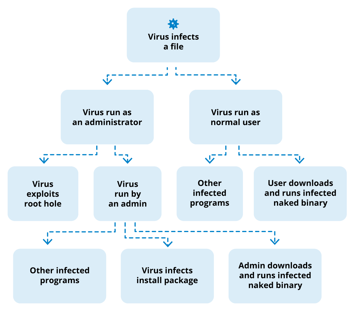Threat models and attack trees
